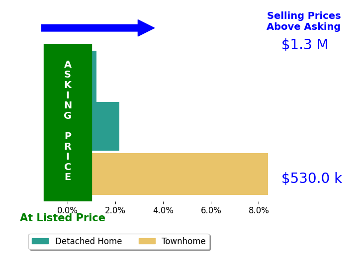 Bar chart comparing asking price vs selling price for Maria Ortega Chavis