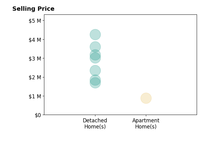 Histogram of home sales price ranges for Cindi Karamzadeh