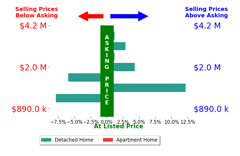 Bar chart comparing asking price vs selling price for Cindi Karamzadeh