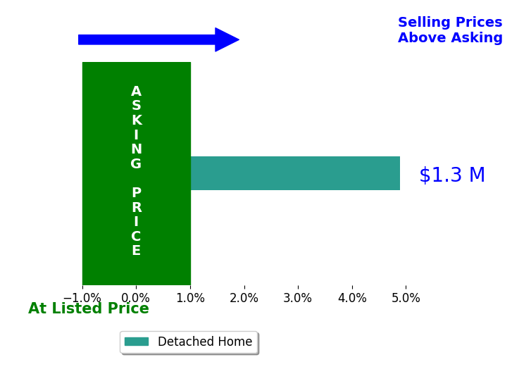 Bar chart comparing asking price vs selling price for Tiffany Wu