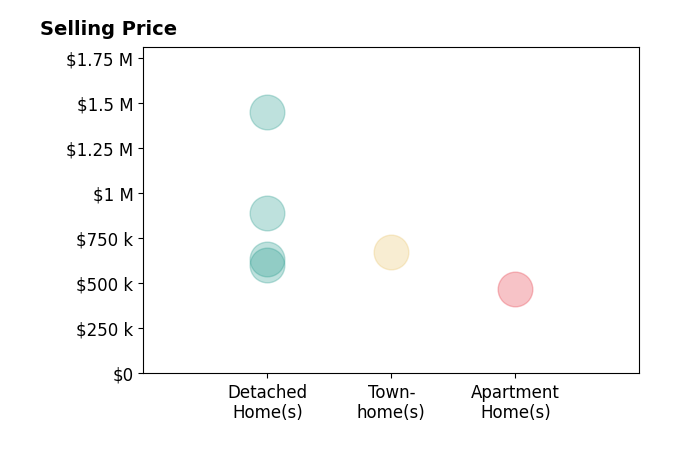 Histogram of home sales price ranges for Enrique Blanchet