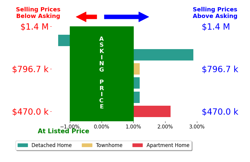 Bar chart comparing asking price vs selling price for Enrique Blanchet