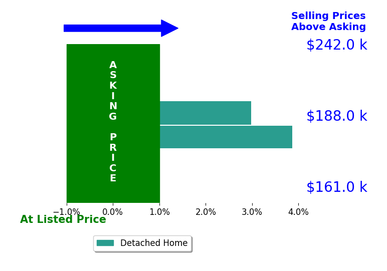 Pamela Bauman's sold homes closed 3.4% above asking on average, with 2 homes above, 0 below, and 0 at asking price.