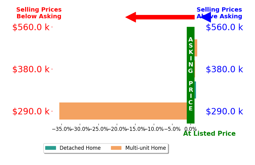 Bar chart comparing asking price vs selling price for Martha Pelayo