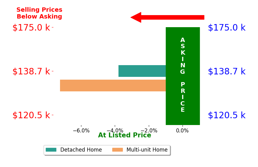 John Fergus's sold homes closed 5.5% below asking on average, with 0 homes above, 2 below, and 0 at asking price.