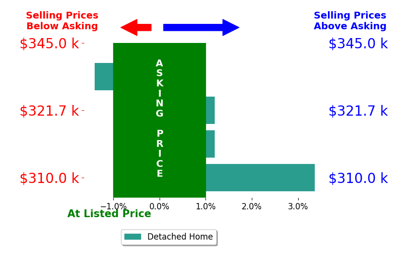 Bar chart comparing asking price vs selling price for Joe Velasquez  Flores