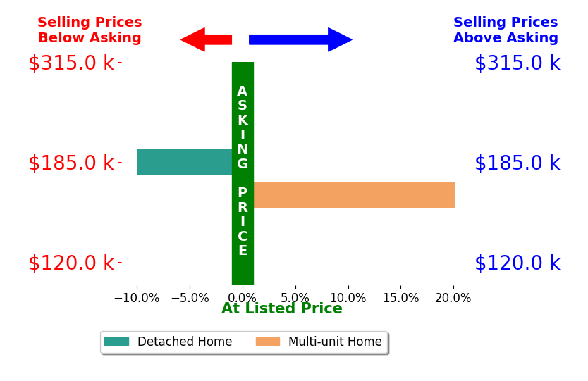 Bar chart comparing asking price vs selling price for Andrew Young