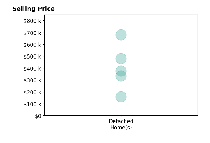 Histogram of home sales price ranges for Antonio Rubio