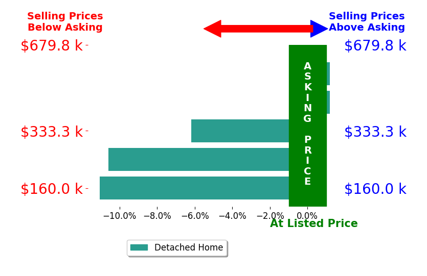 Bar chart comparing asking price vs selling price for Antonio Rubio
