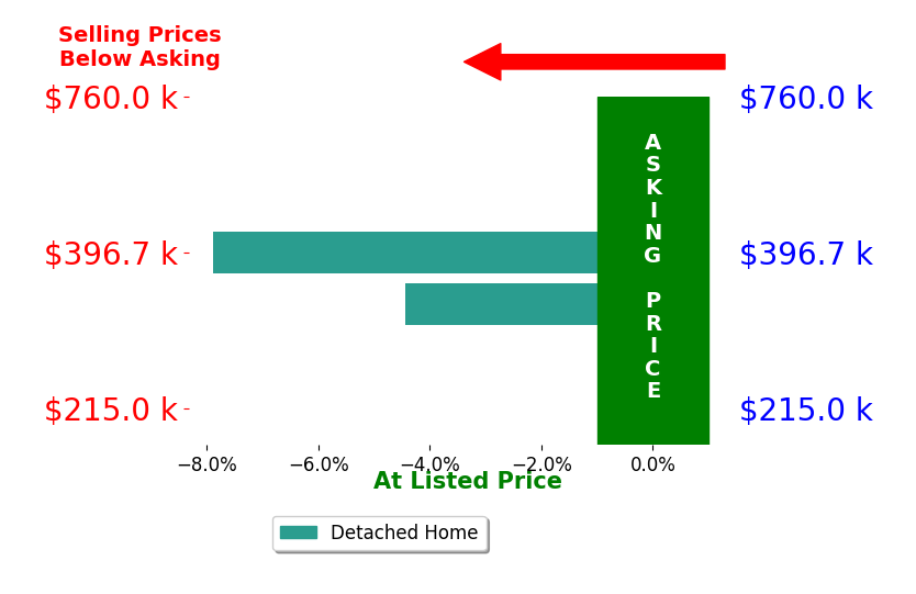 Joe Dixon's sold homes closed 6.2% below asking on average, with 0 homes above, 2 below, and 0 at asking price.
