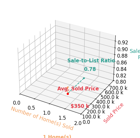 Chart showing sale-to-list price ratio for DANIEL G CONARD Conard