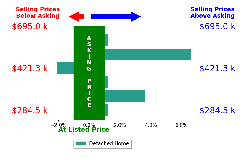 Jenny Rice's sold homes closed 1.4% above asking on average, with 2 homes above, 1 below, and 3 at asking price.