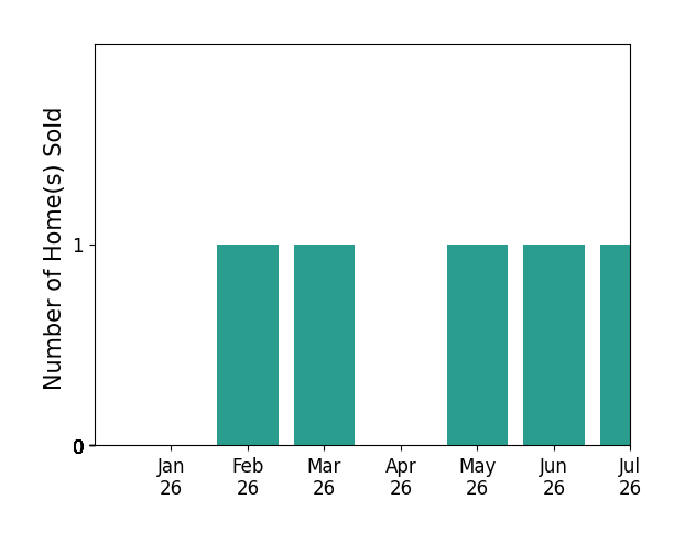 Bar chart of total home sales by Kirstie Nystedt over the past 12 months
