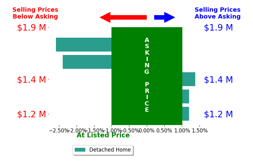 Bar chart comparing asking price vs selling price for Kirstie Nystedt
