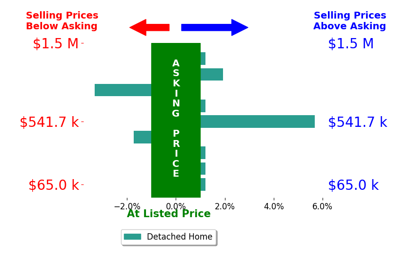 Lake Martin Locations Yager's sold homes closed 0.3% above asking on average, with 2 homes above, 2 below, and 5 at asking price.