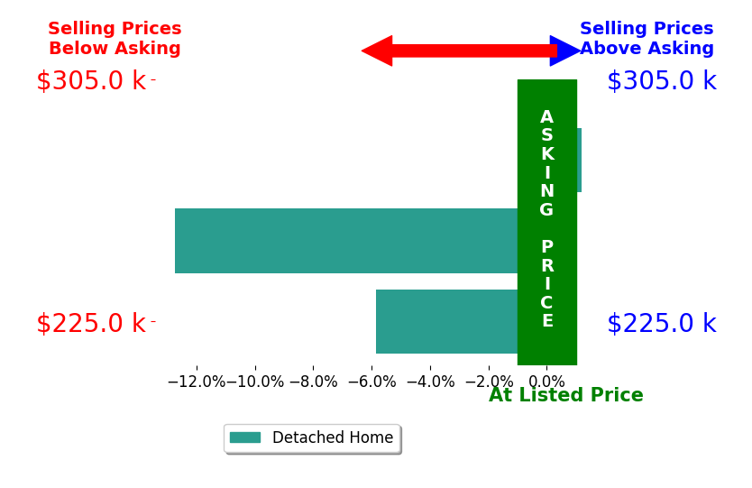 Bar chart comparing asking price vs selling price for Glenn Hammerburg