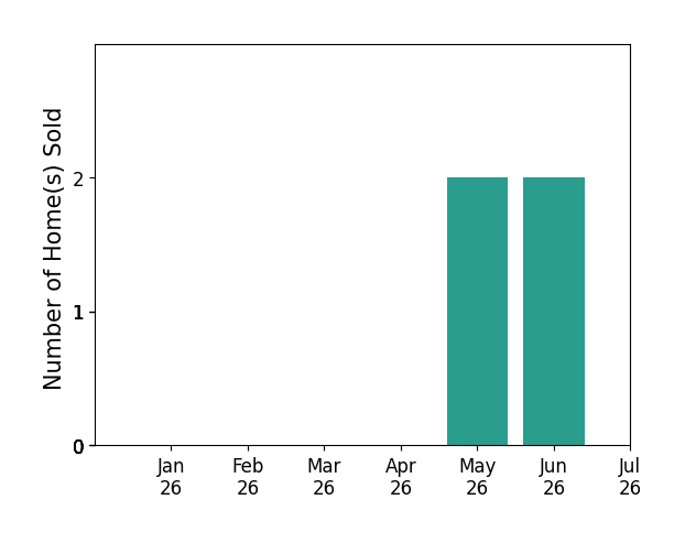 Bar chart of total home sales by Erika Luke over the past 12 months