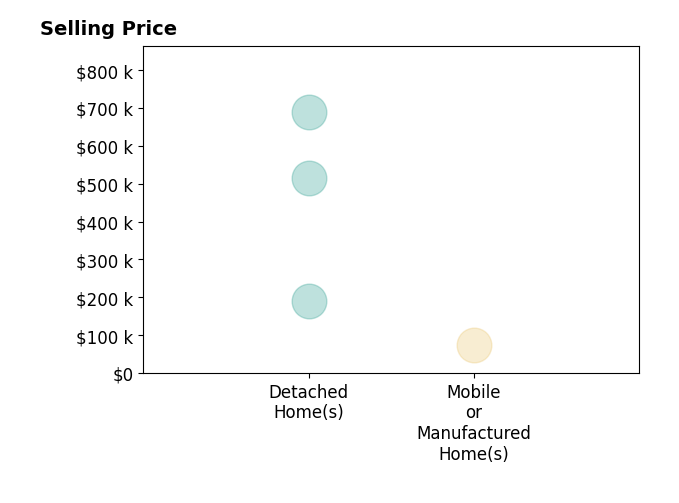 Histogram of home sales price ranges for Erika Luke