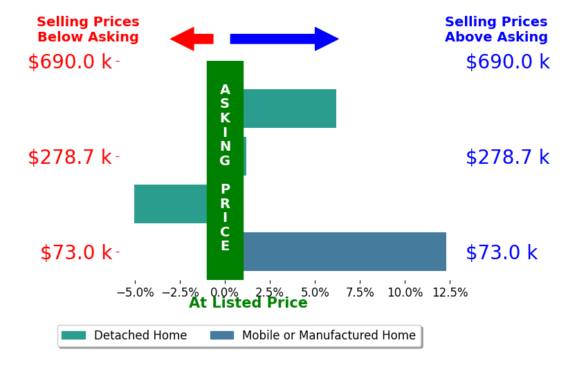 Bar chart comparing asking price vs selling price for Erika Luke