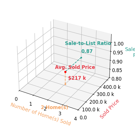 Leslie Poth sold 2 homes with an average sold price of $217K and an average sale-to-list ratio of 86.6%.