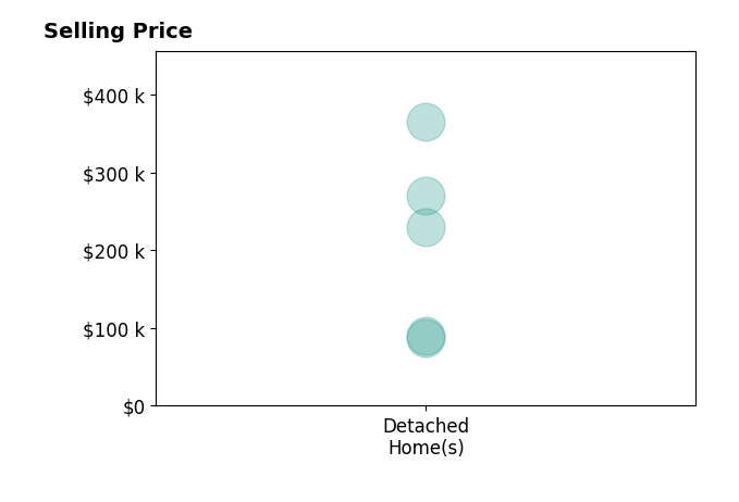 Histogram of home sales price ranges for Kimberly Hammack