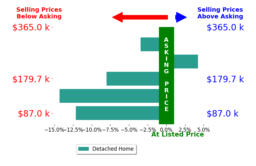 Bar chart comparing asking price vs selling price for Kimberly Hammack