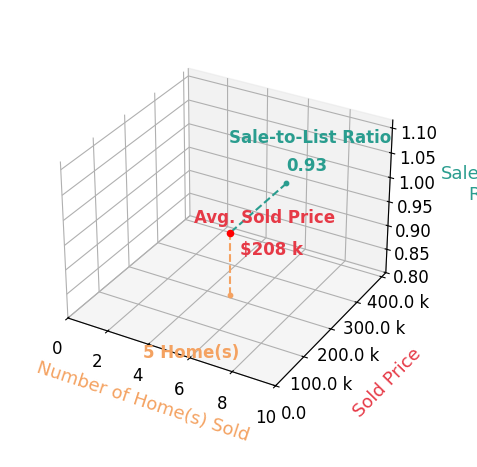 Chart showing sale-to-list price ratio for Kimberly Hammack