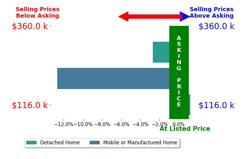 Bar chart comparing asking price vs selling price for Ruth Daoust