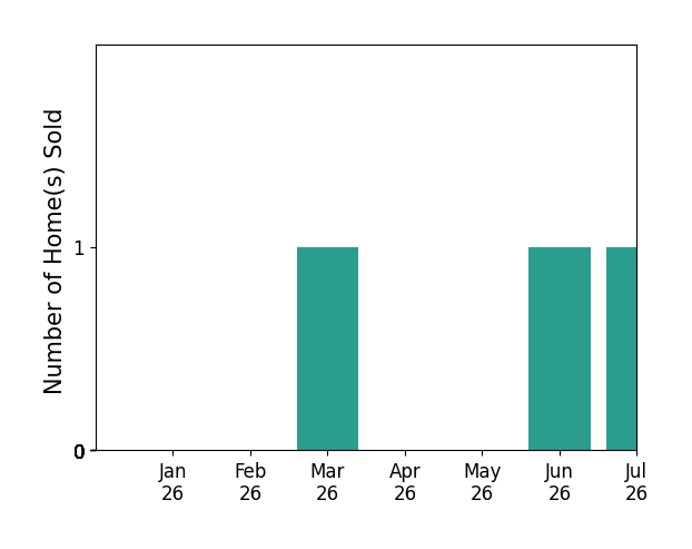 Bar chart of total home sales by Johan Graham over the past 12 months
