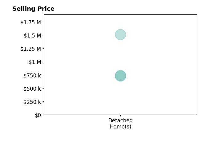Histogram of home sales price ranges for Johan Graham
