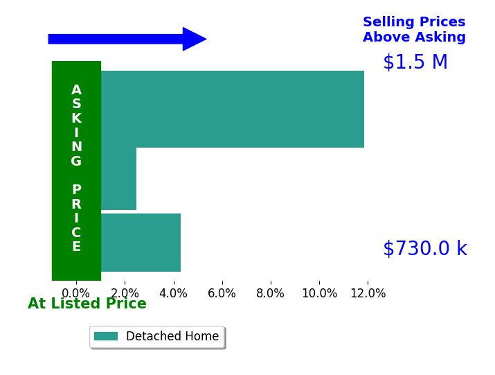 Bar chart comparing asking price vs selling price for Johan Graham