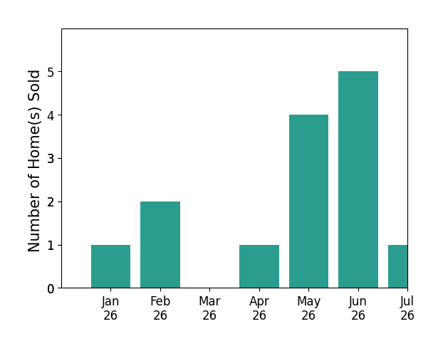 Bar chart of total home sales by Diane Flores over the past 12 months