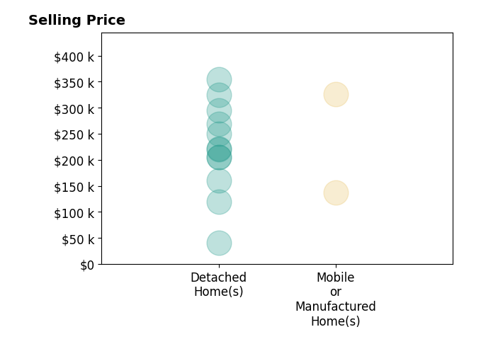 Histogram of home sales price ranges for Diane Flores