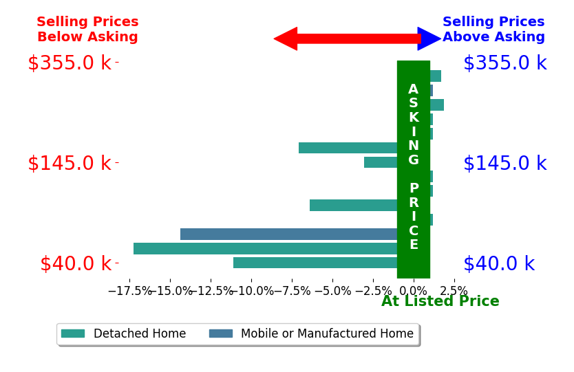 Bar chart comparing asking price vs selling price for Diane Flores