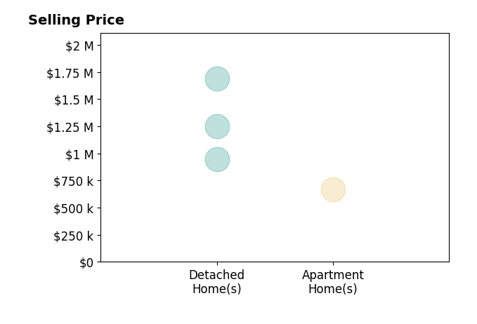 Histogram of home sales price ranges for Emily Ching