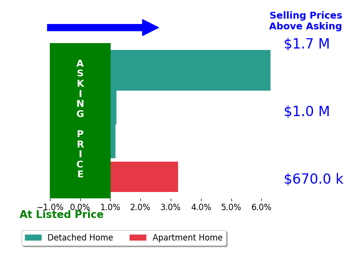 Bar chart comparing asking price vs selling price for Emily Ching