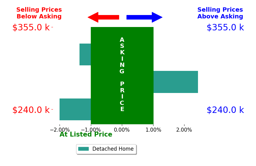 Julie Schlessman's sold homes closed 0.3% below asking on average, with 1 homes above, 2 below, and 0 at asking price.