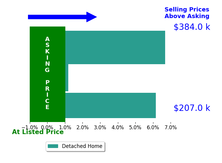 Storm Henderson's sold homes closed 4.3% above asking on average, with 2 homes above, 0 below, and 1 at asking price.