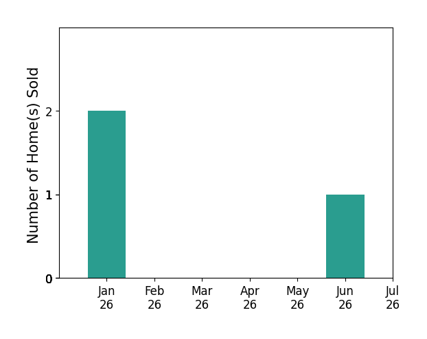 Bar chart of total home sales by Diana Jacquez over the past 12 months
