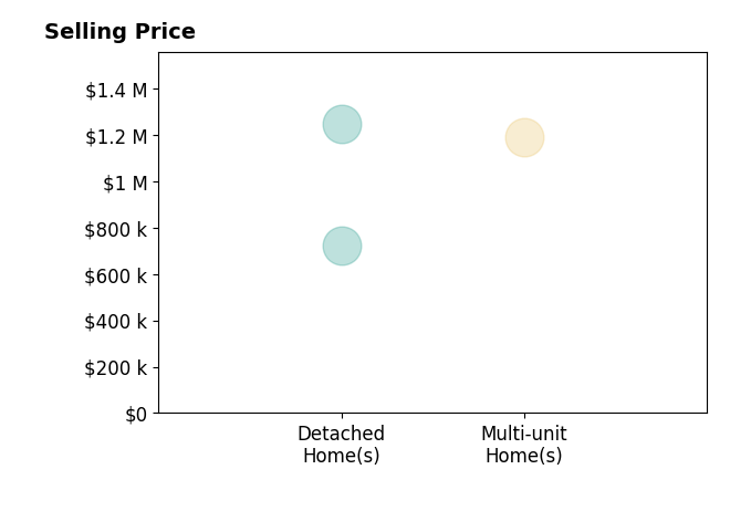 Histogram of home sales price ranges for Diana Jacquez