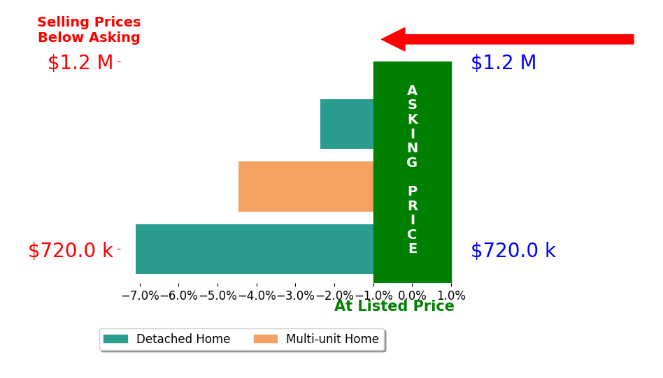 Bar chart comparing asking price vs selling price for Diana Jacquez