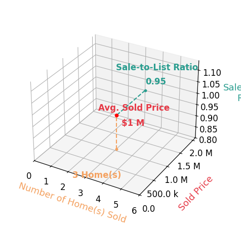 Chart showing sale-to-list price ratio for Diana Jacquez