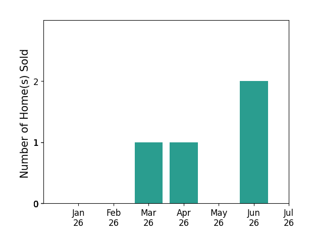 Bar chart of total home sales by Cynthia Neiman over the past 12 months