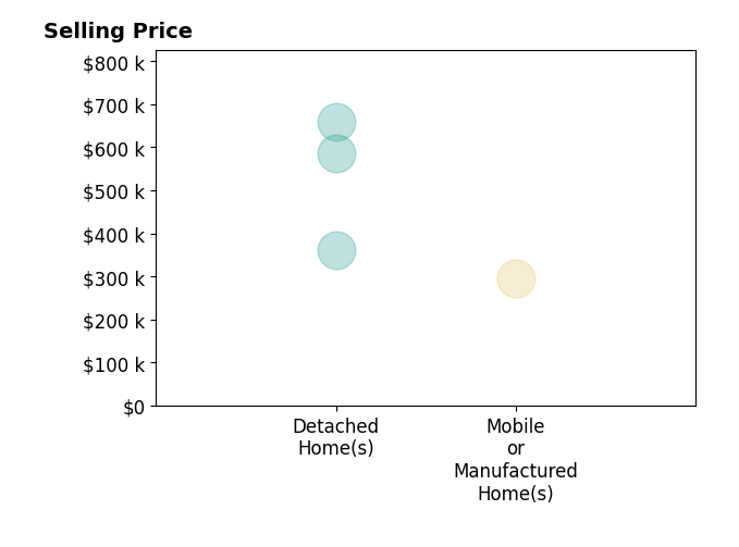 Histogram of home sales price ranges for Cynthia Neiman