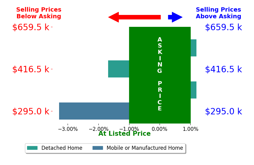 Bar chart comparing asking price vs selling price for Cynthia Neiman
