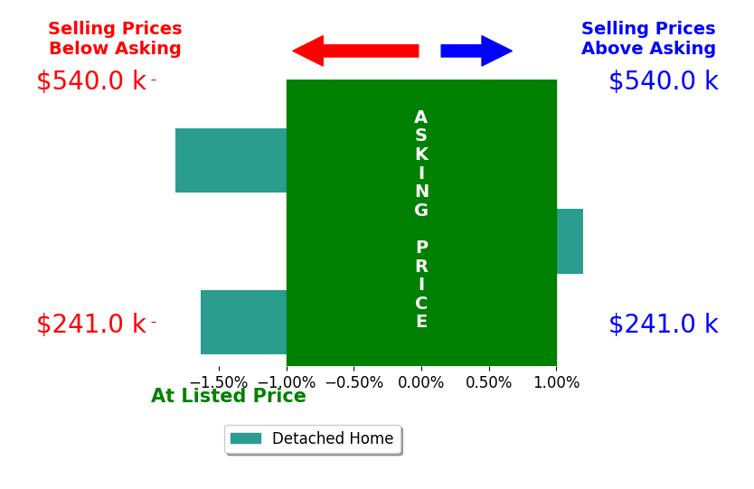 Bar chart comparing asking price vs selling price for Jeffrey Massey