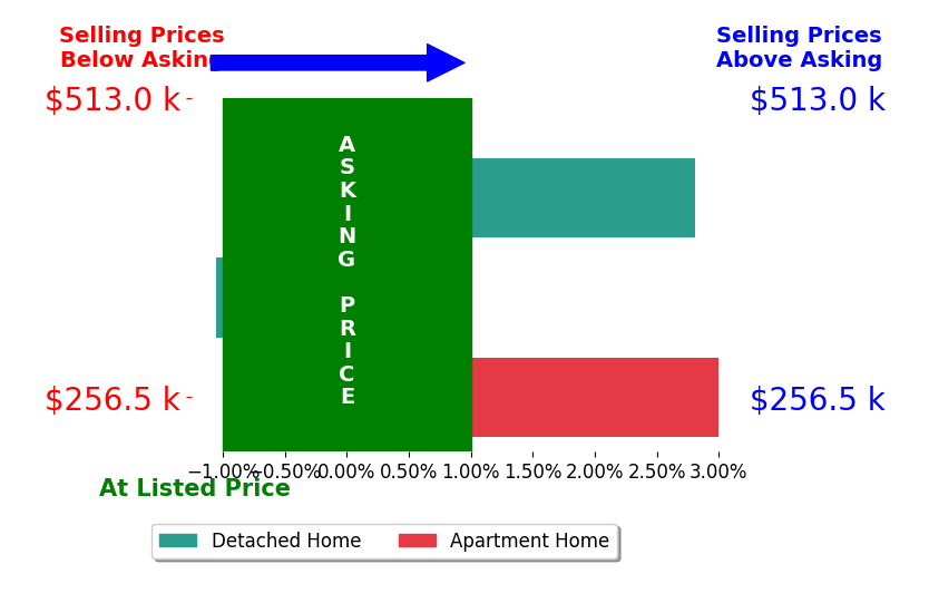Bar chart comparing asking price vs selling price for Alberto Mejia