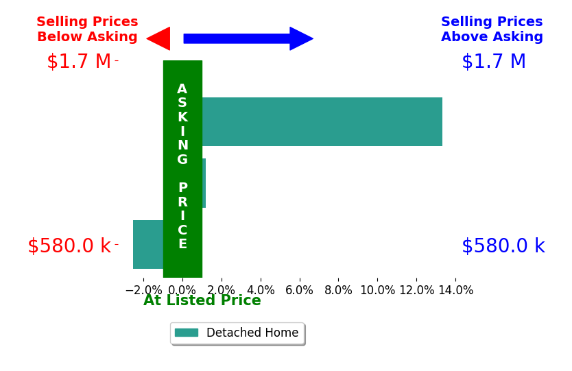 Evan Lam's sold homes closed 4.0% above asking on average, with 2 homes above, 1 below, and 0 at asking price.