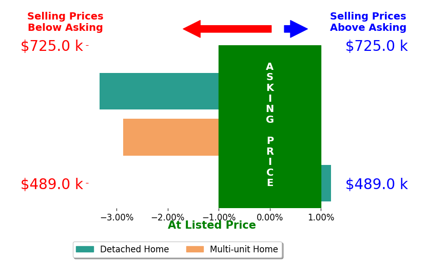 Bar chart comparing asking price vs selling price for Nicole Vondrak
