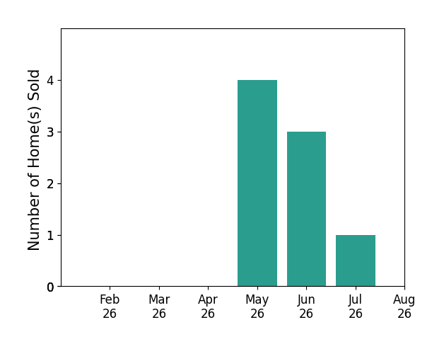 Lisa Claypool sold 4 homes in May 2026, 3 homes in June 2026, 1 home in July 2026, for a total of 8 homes.